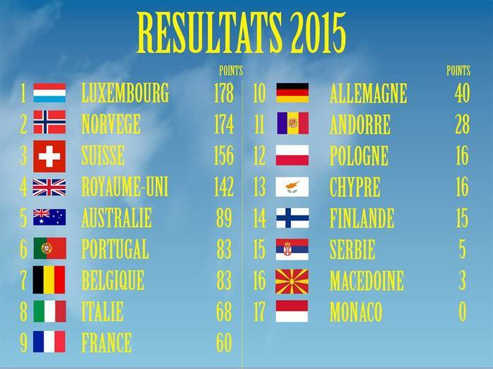 Résultats de l'Eurovartovision 2015