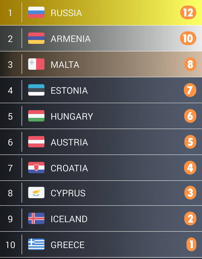 Nos favoris (avec l'appli My Eurovision Scoreboard Community sur Iphone et Android)