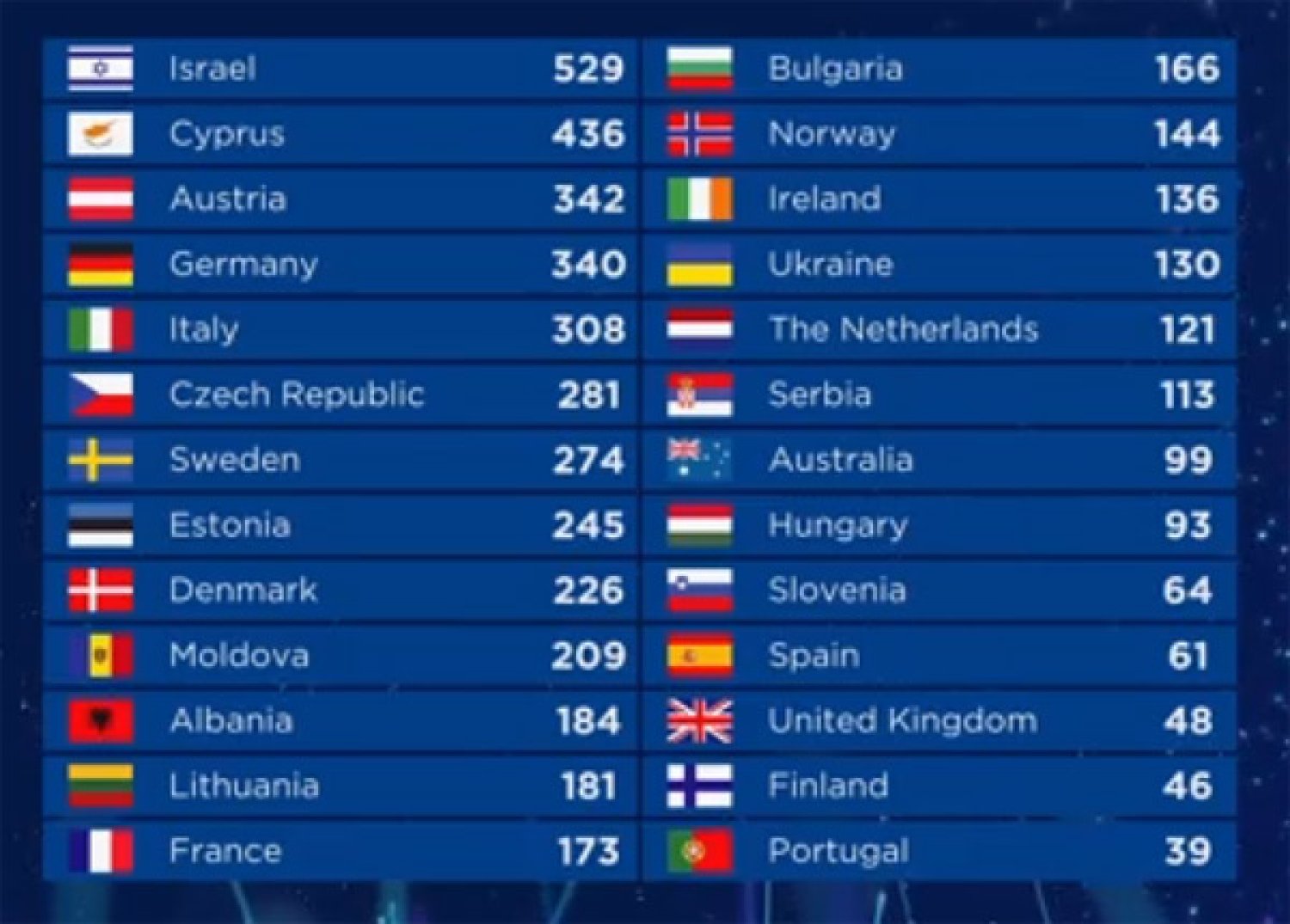 Eurovision 2018 : Les votes